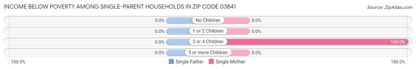 Income Below Poverty Among Single-Parent Households in Zip Code 03841