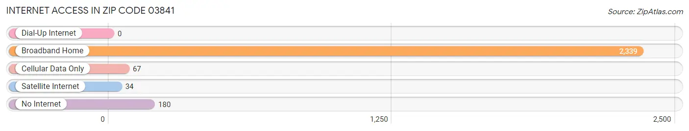 Internet Access in Zip Code 03841
