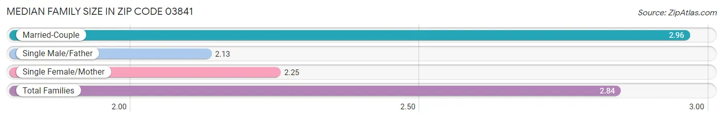 Median Family Size in Zip Code 03841