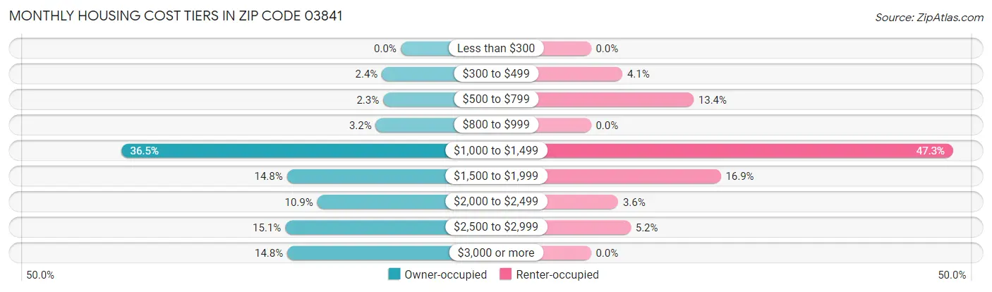 Monthly Housing Cost Tiers in Zip Code 03841