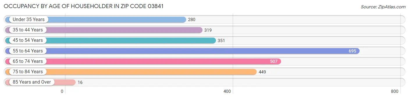 Occupancy by Age of Householder in Zip Code 03841