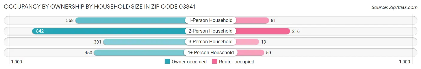 Occupancy by Ownership by Household Size in Zip Code 03841