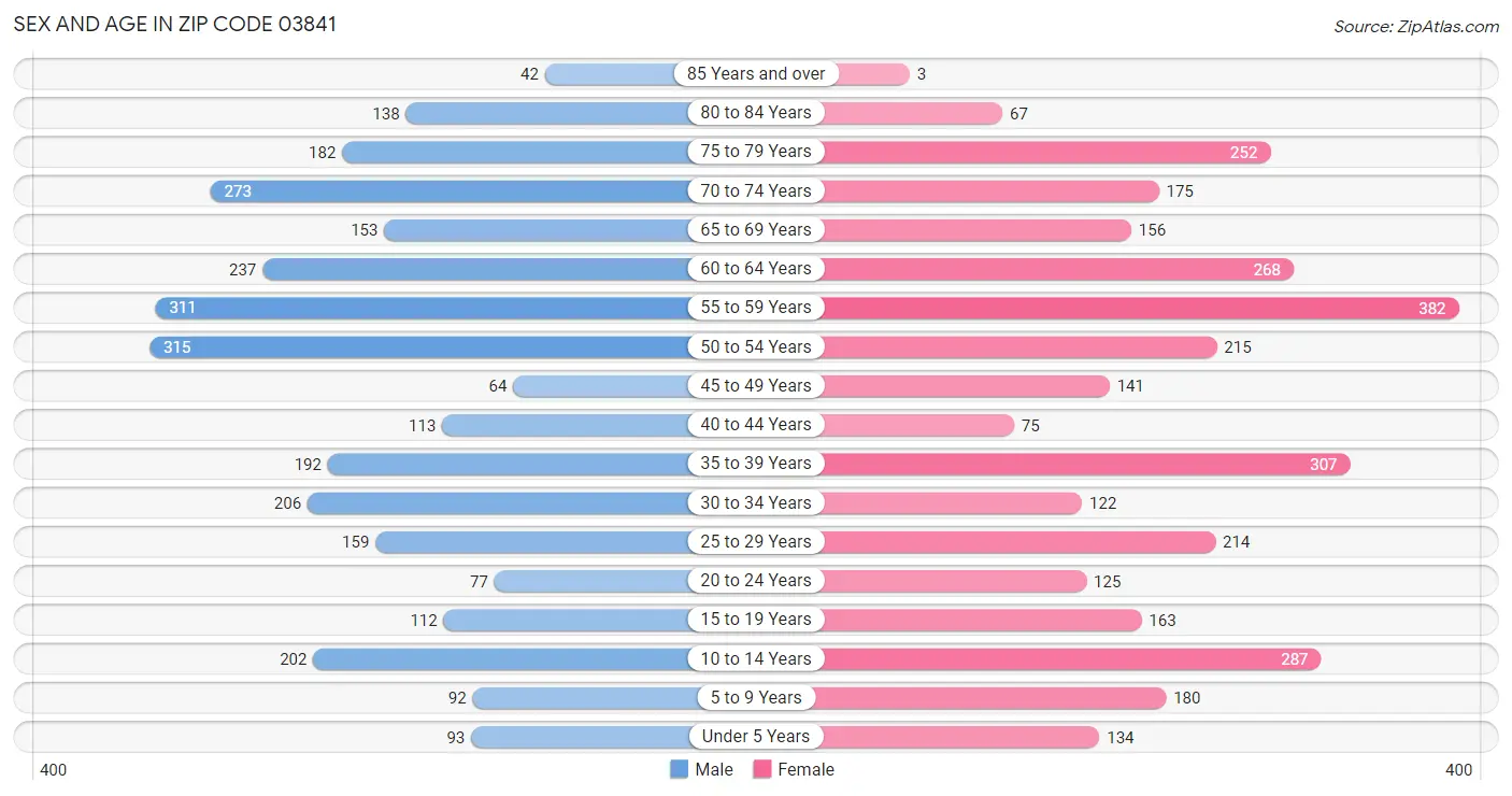 Sex and Age in Zip Code 03841