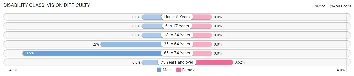 Disability in Zip Code 03841: <span>Vision Difficulty</span>