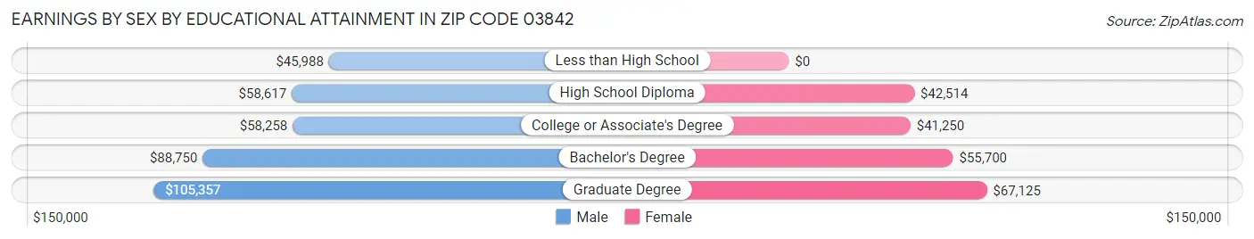 Earnings by Sex by Educational Attainment in Zip Code 03842