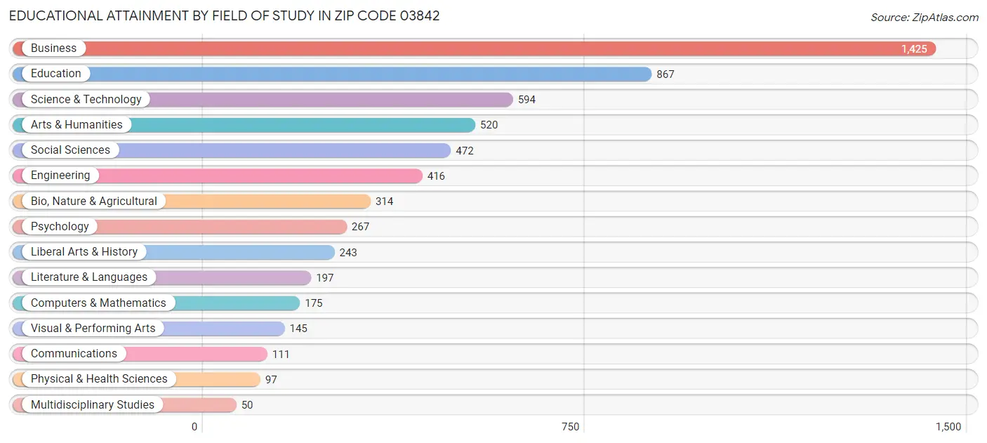 Educational Attainment by Field of Study in Zip Code 03842