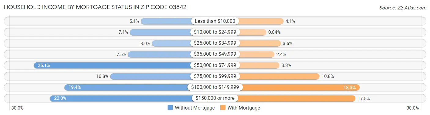 Household Income by Mortgage Status in Zip Code 03842