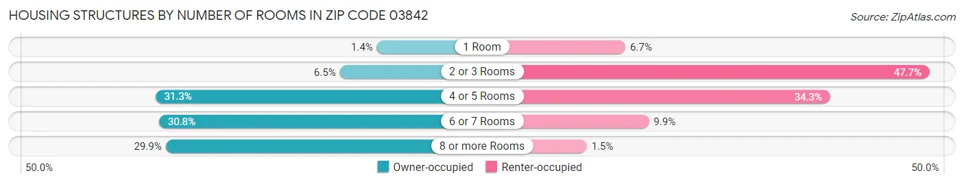 Housing Structures by Number of Rooms in Zip Code 03842