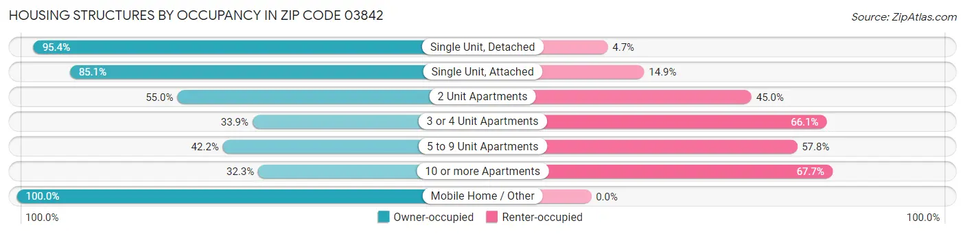 Housing Structures by Occupancy in Zip Code 03842