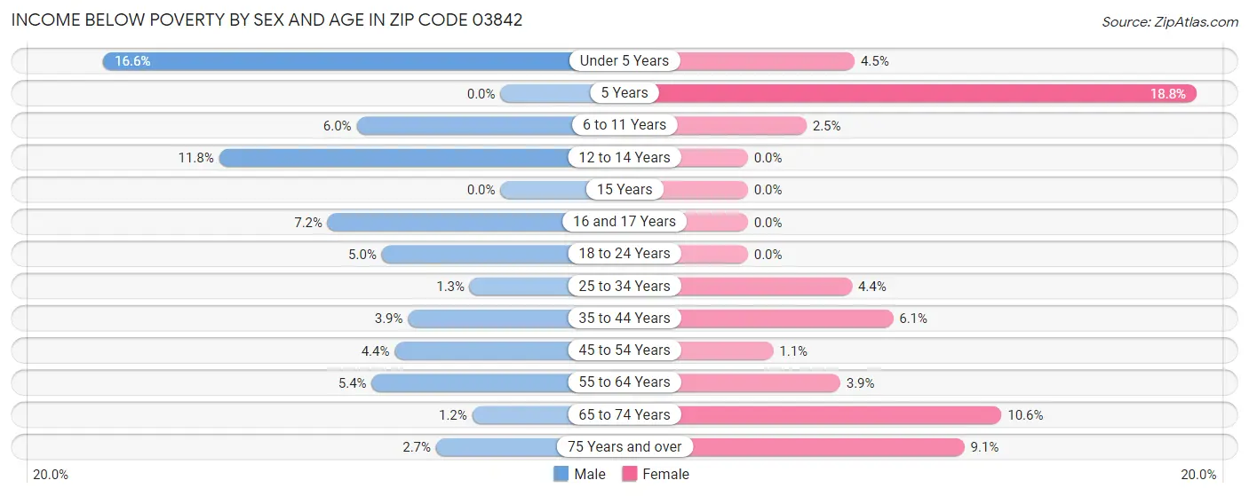 Income Below Poverty by Sex and Age in Zip Code 03842