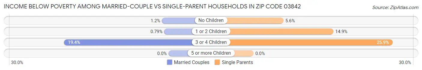 Income Below Poverty Among Married-Couple vs Single-Parent Households in Zip Code 03842