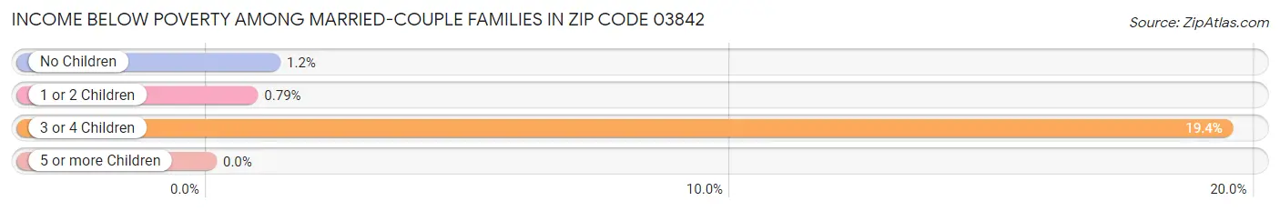 Income Below Poverty Among Married-Couple Families in Zip Code 03842