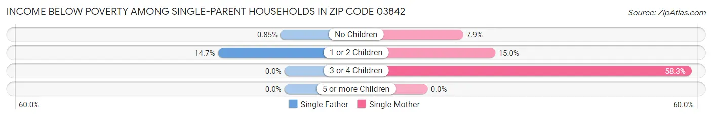 Income Below Poverty Among Single-Parent Households in Zip Code 03842