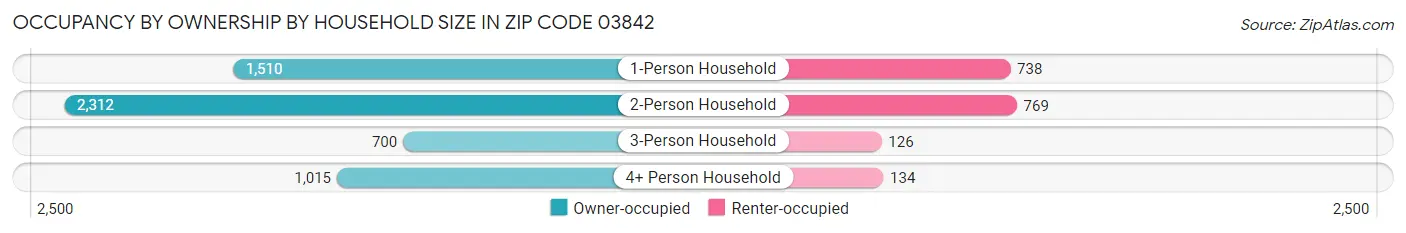 Occupancy by Ownership by Household Size in Zip Code 03842