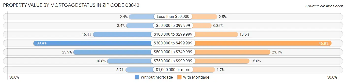 Property Value by Mortgage Status in Zip Code 03842