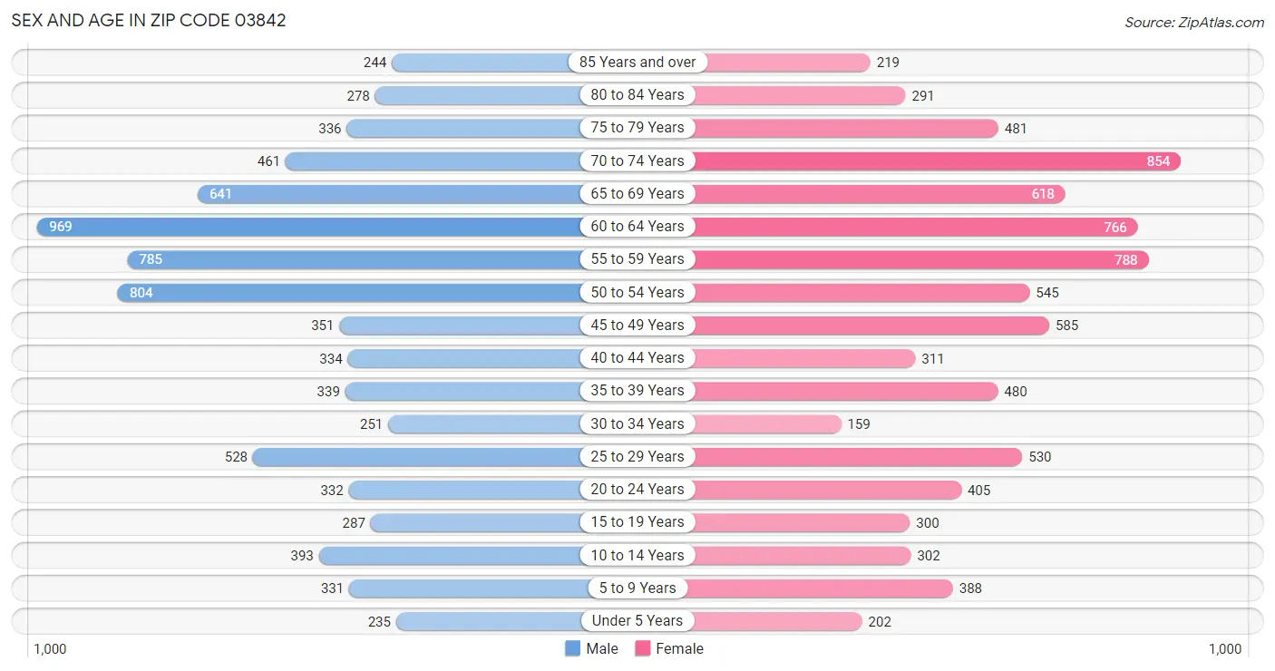 Sex and Age in Zip Code 03842