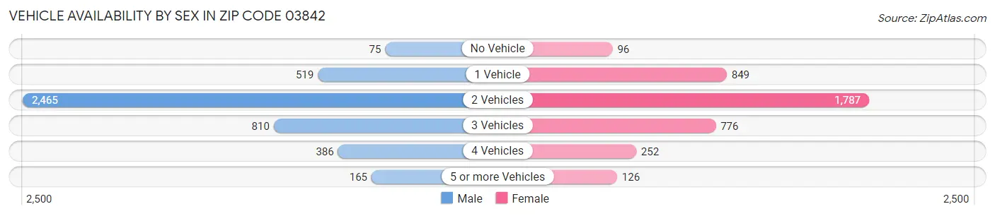 Vehicle Availability by Sex in Zip Code 03842