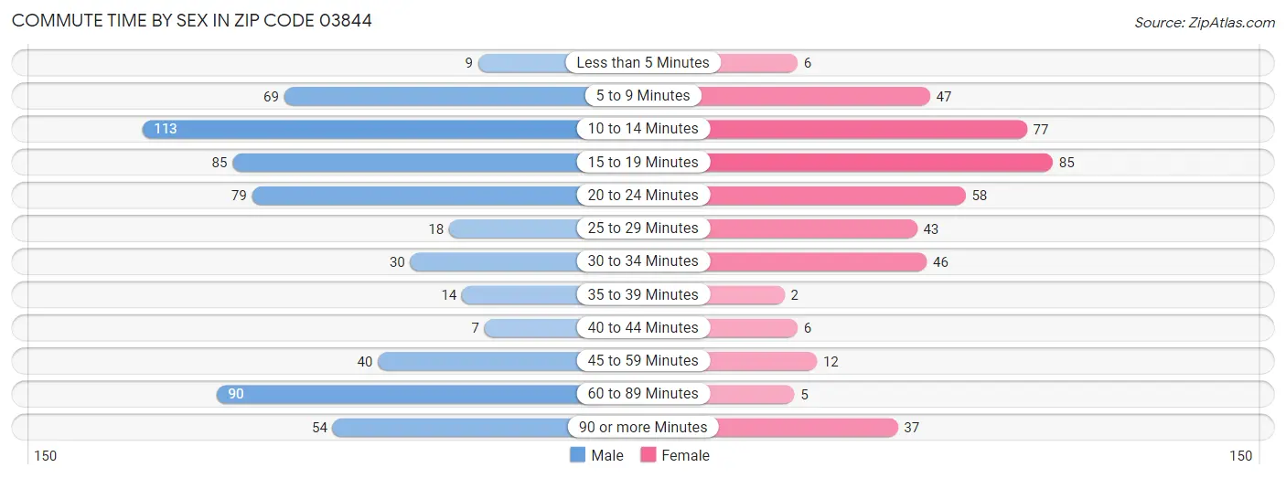 Commute Time by Sex in Zip Code 03844