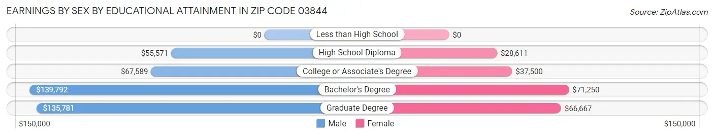 Earnings by Sex by Educational Attainment in Zip Code 03844