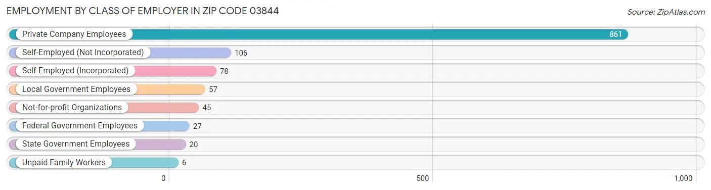 Employment by Class of Employer in Zip Code 03844