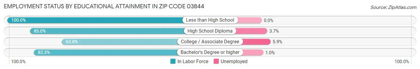 Employment Status by Educational Attainment in Zip Code 03844