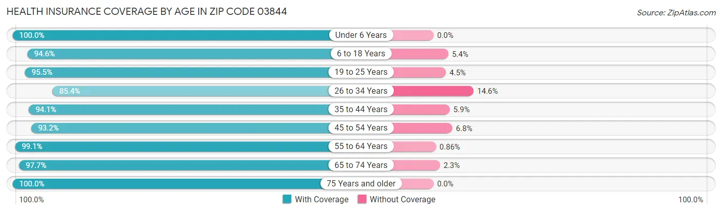 Health Insurance Coverage by Age in Zip Code 03844