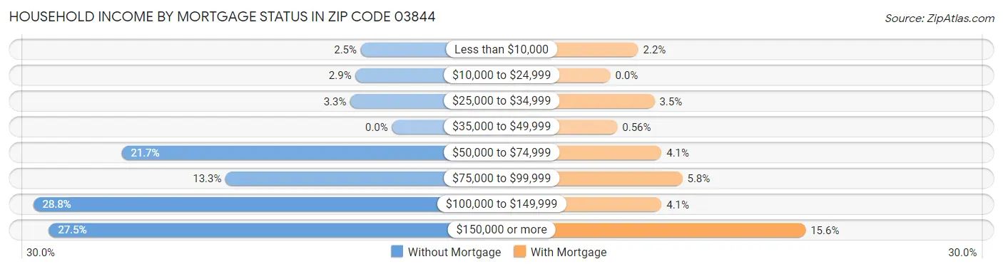 Household Income by Mortgage Status in Zip Code 03844