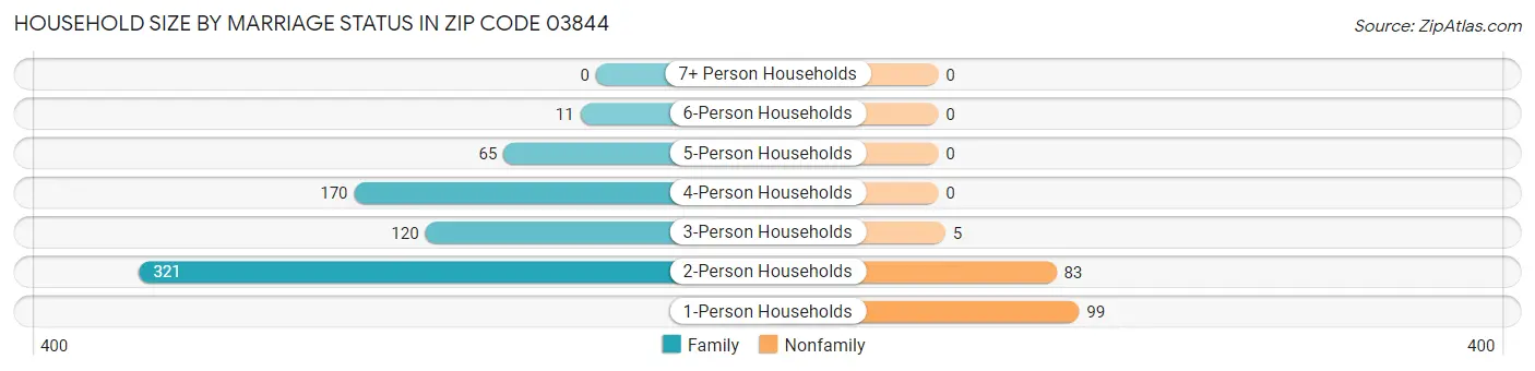 Household Size by Marriage Status in Zip Code 03844