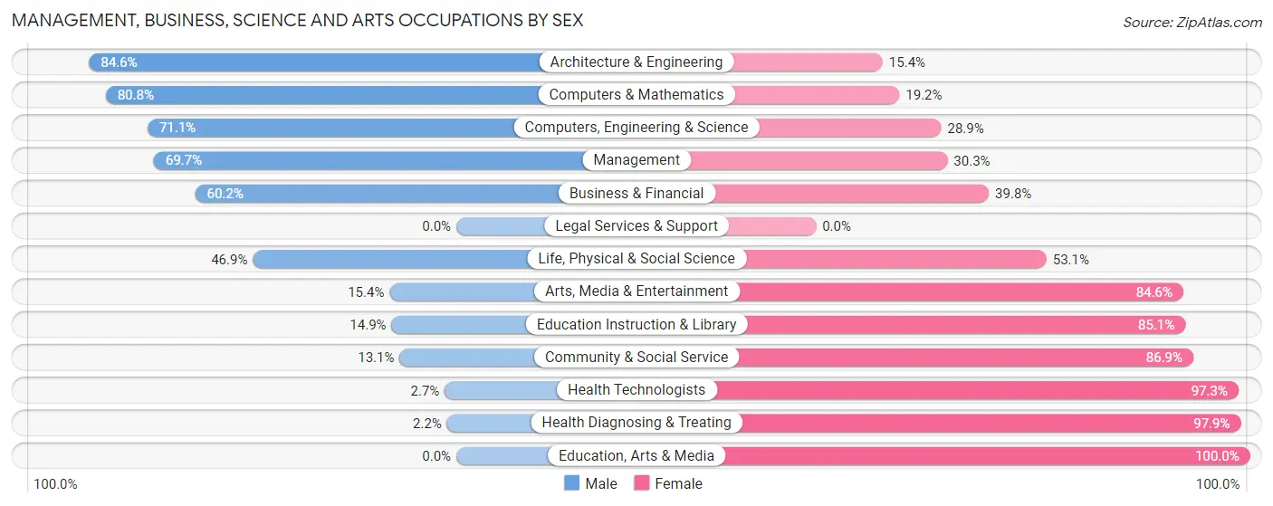 Management, Business, Science and Arts Occupations by Sex in Zip Code 03844