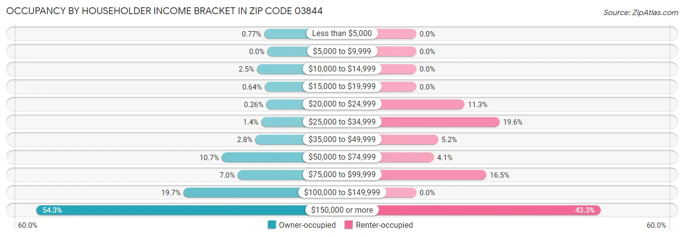 Occupancy by Householder Income Bracket in Zip Code 03844