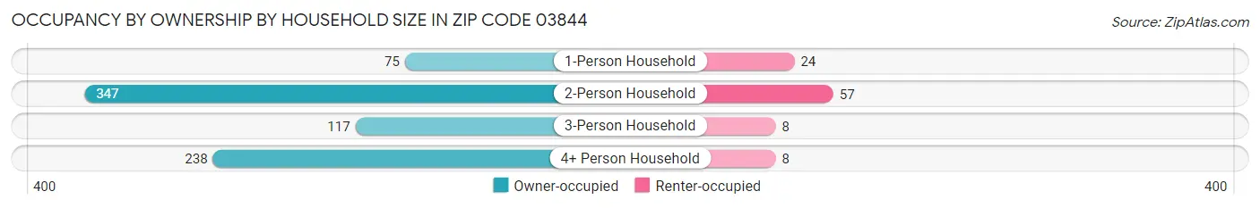Occupancy by Ownership by Household Size in Zip Code 03844