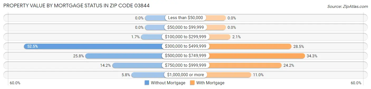 Property Value by Mortgage Status in Zip Code 03844