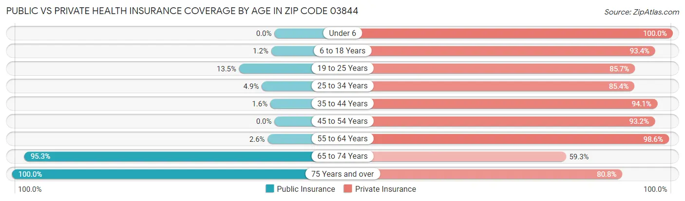 Public vs Private Health Insurance Coverage by Age in Zip Code 03844