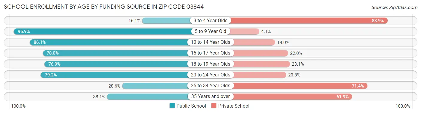 School Enrollment by Age by Funding Source in Zip Code 03844