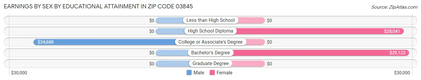 Earnings by Sex by Educational Attainment in Zip Code 03845