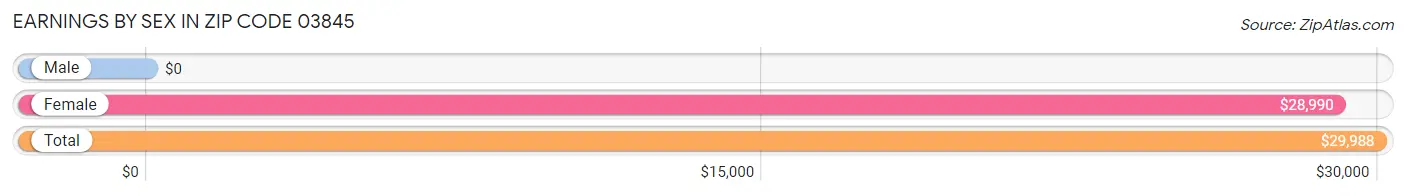 Earnings by Sex in Zip Code 03845