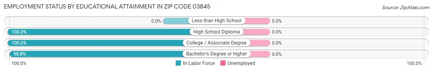 Employment Status by Educational Attainment in Zip Code 03845
