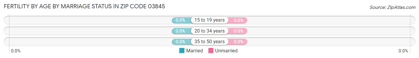 Female Fertility by Age by Marriage Status in Zip Code 03845