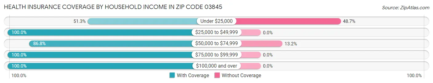 Health Insurance Coverage by Household Income in Zip Code 03845