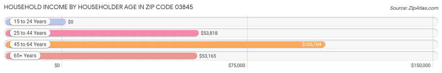 Household Income by Householder Age in Zip Code 03845