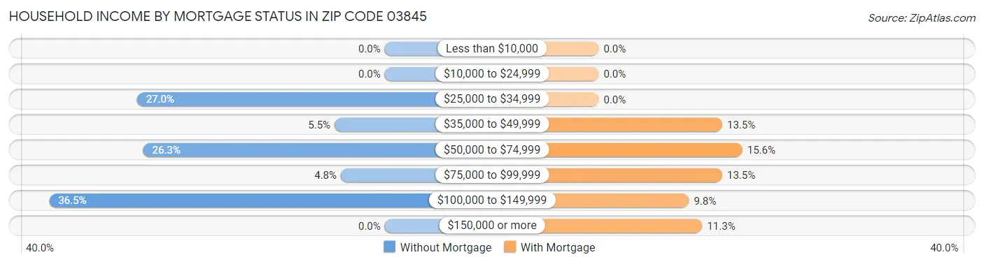 Household Income by Mortgage Status in Zip Code 03845