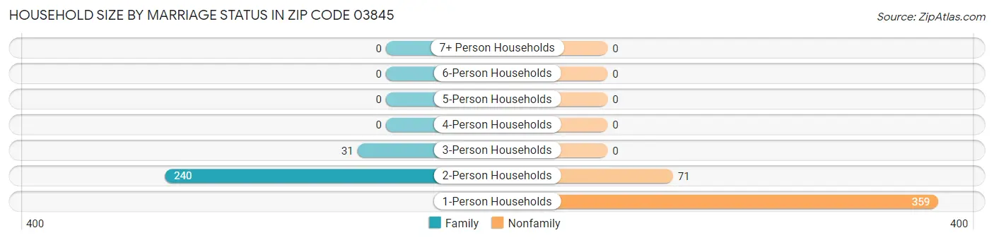 Household Size by Marriage Status in Zip Code 03845