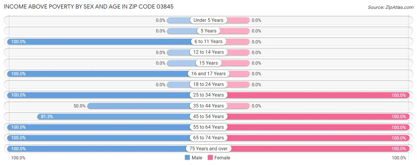 Income Above Poverty by Sex and Age in Zip Code 03845