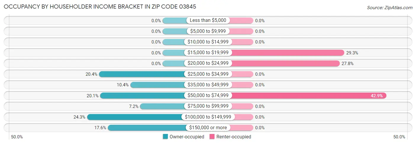 Occupancy by Householder Income Bracket in Zip Code 03845