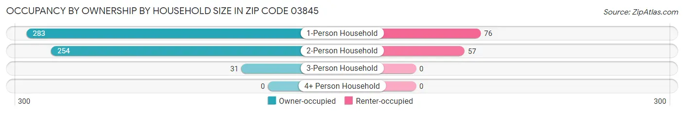 Occupancy by Ownership by Household Size in Zip Code 03845