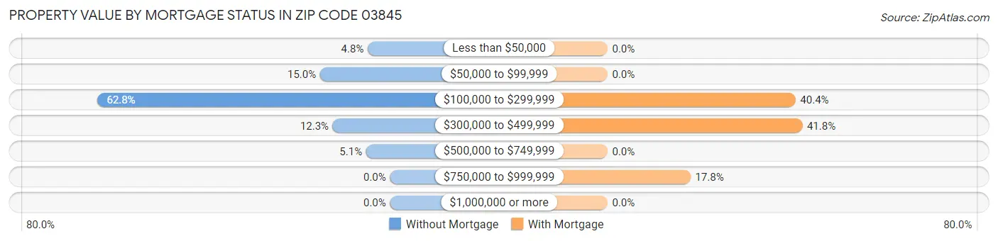 Property Value by Mortgage Status in Zip Code 03845
