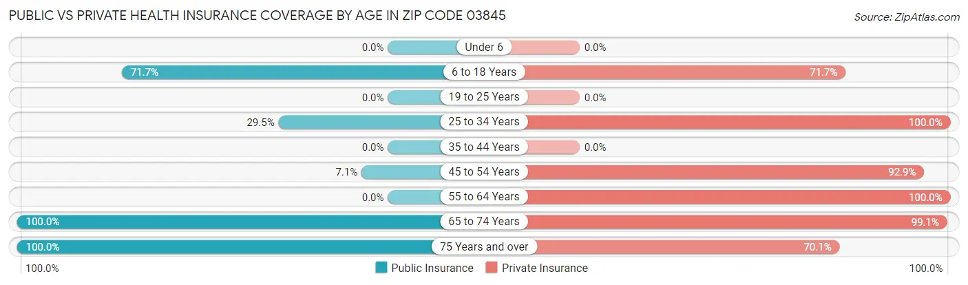 Public vs Private Health Insurance Coverage by Age in Zip Code 03845