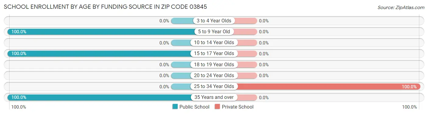 School Enrollment by Age by Funding Source in Zip Code 03845