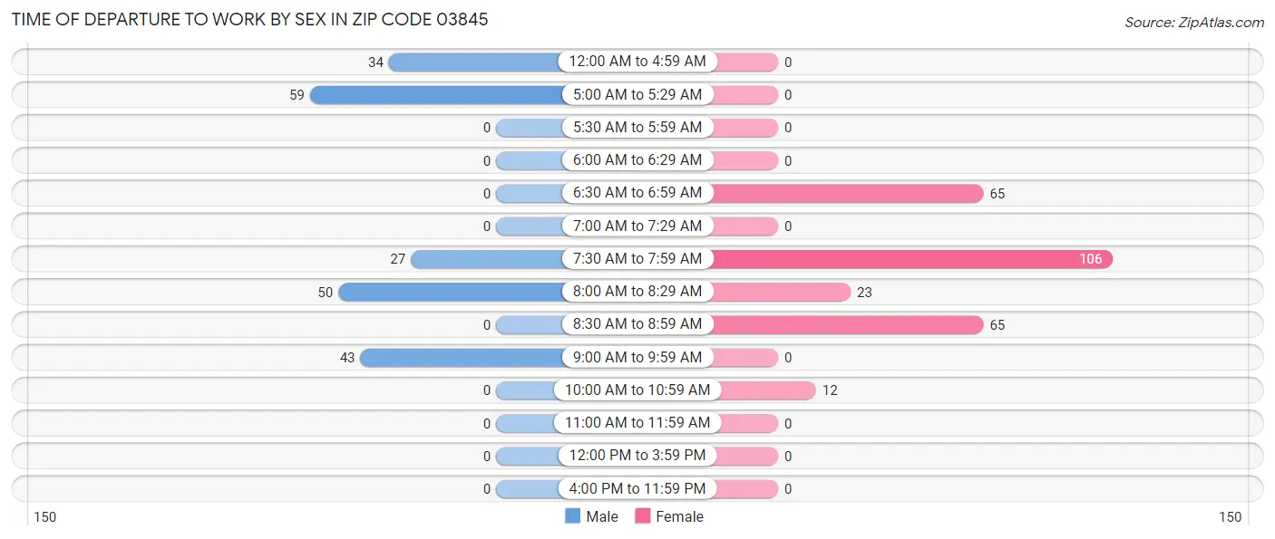 Time of Departure to Work by Sex in Zip Code 03845