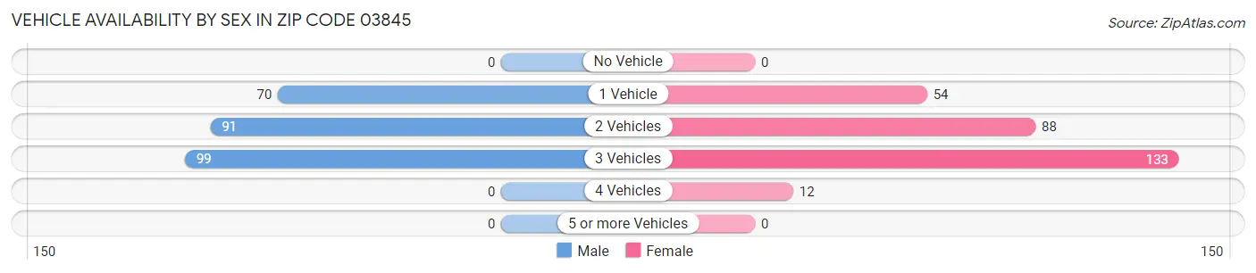 Vehicle Availability by Sex in Zip Code 03845
